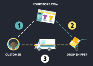Drop Shipping in E-Commerce: A Comprehensive Guide - LooperBuy