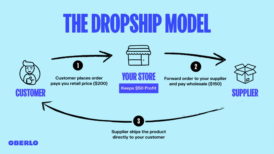 What Does Drop Shipping Mean? - LooperBuy