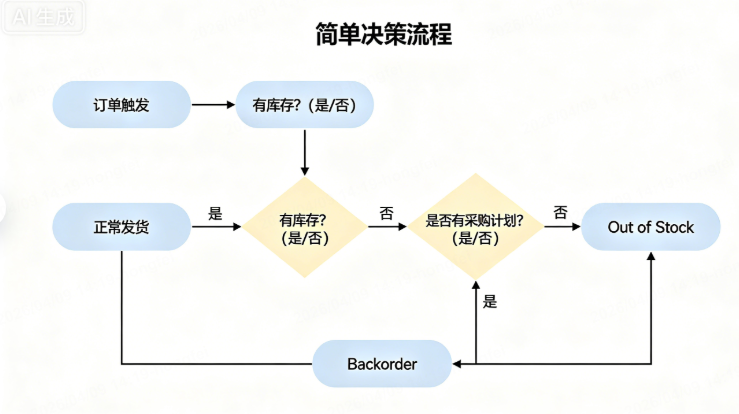 Backorder vs Out of Stock: A Strategic Guide for B2B Supply Chain ...