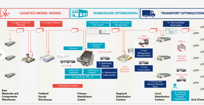 Mastering Global Logistics: What is Supply Chain Efficiency and How to ...