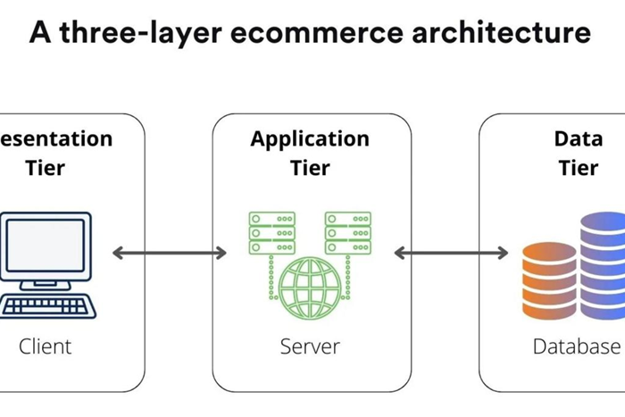 eCommerce Architecture