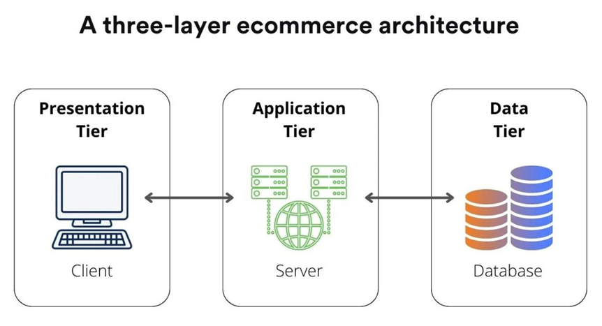 eCommerce Architecture