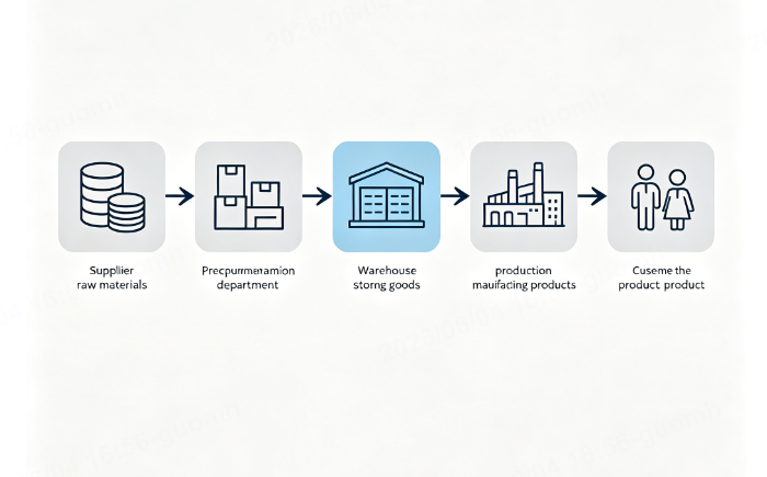 what is procurement in supply chain management
