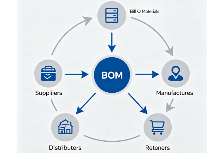 bom meaning supply chain