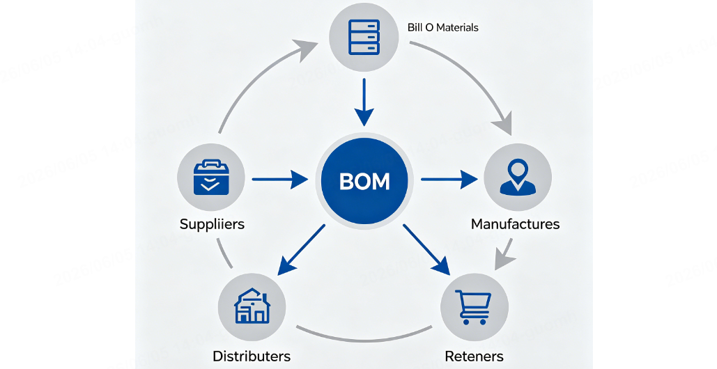 bom meaning supply chain